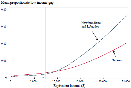 Figure 7 Low-income deficit curves, the market basket measure-based cost-ofliving, 2000