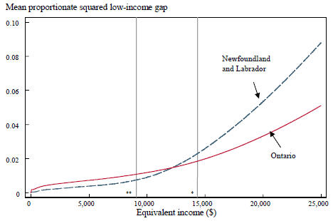 Figure 8 Low-income severity curves, the market basket measure-based cost of- living, 2000