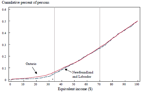 Figure 9
Low-income incidence curves for normalized equivalent income, 2000