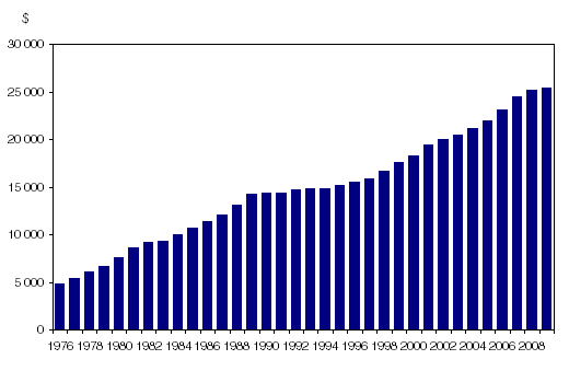 Figure 2.2 Revenu médian après impôt 1976 à 2009