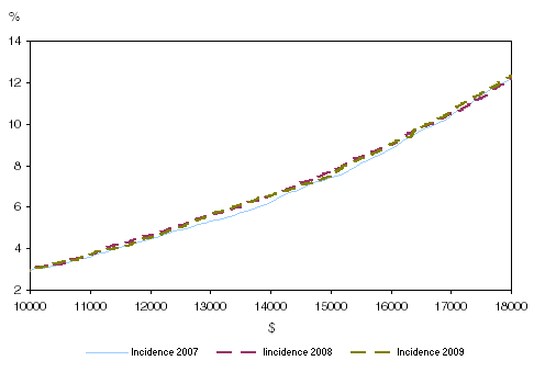Figure 2.6 Low income rates in 2007, 2008 and 2009 under a range of low income thresholds