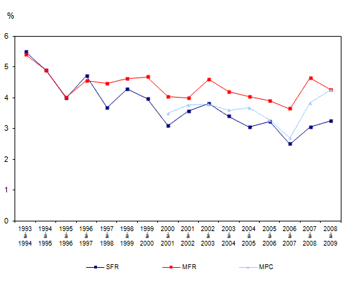 Figure 5.1 Entrée (graphique supérieur) et résistance (graphique inférieur) au faible revenu selon différentes lignes: période de 1993 à 1994 à période de 2008 à 2009