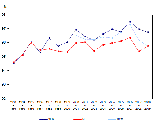 Figure 5.1 Entrée (graphique supérieur) et résistance (graphique inférieur) au faible revenu selon différentes lignes: période de 1993 à 1994 à période de 2008 à 2009