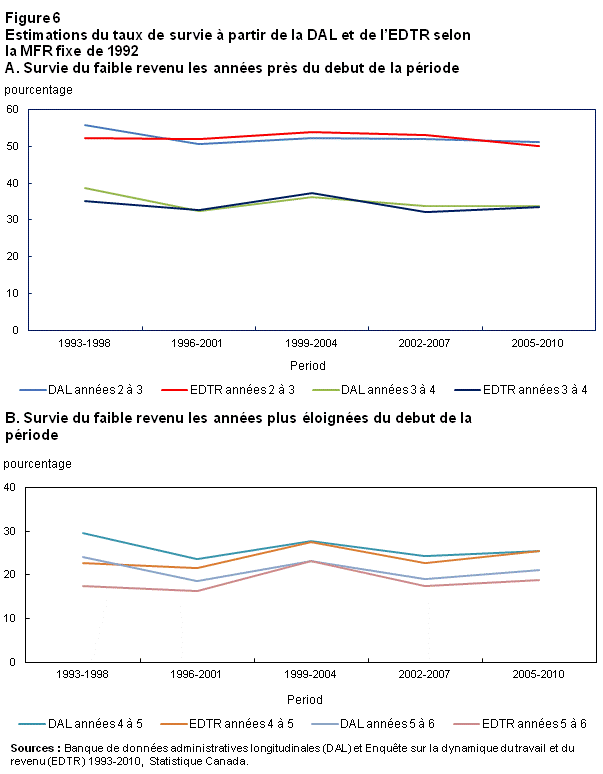 Figure 6 Estimations du taux de survie à partir de la DAL et de l'EDTR selon la MFR fixe de 1992 A. Survie du faible revenu les années près du debut de la période, B. Survie du faible revenu les années plus éloignées du debut de la période