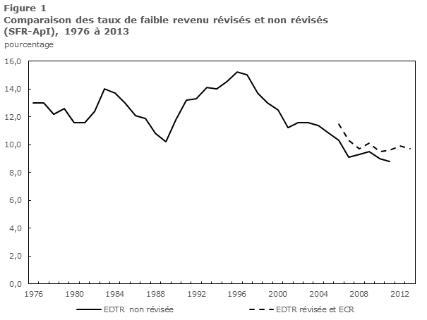 Figure 1 Comparaison des taux de faible revenu révisés et non révisés (SFR-ApI), 1976 à 2013