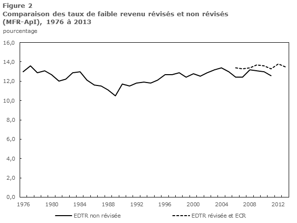 Figure 2 Comparaison des taux de faible revenu révisés et non révisés (MFR-ApI), 1976 à 2013