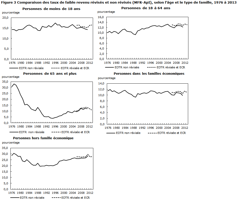 Figure 3 Comparaison des taux de faible revenu révisés et non révisés (MFR-ApI), selon l'âge et le type de famille, 1976 à 2013