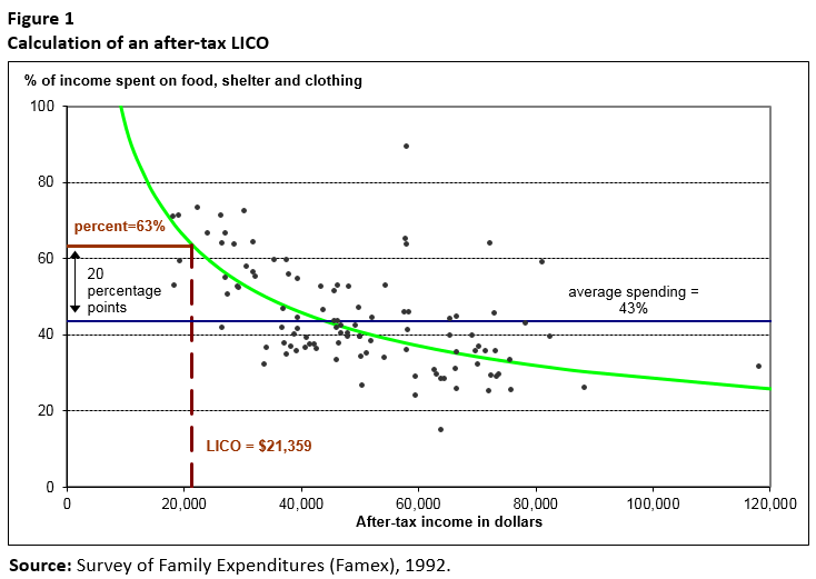 Figure 1 Calculation of an after-tax LICO