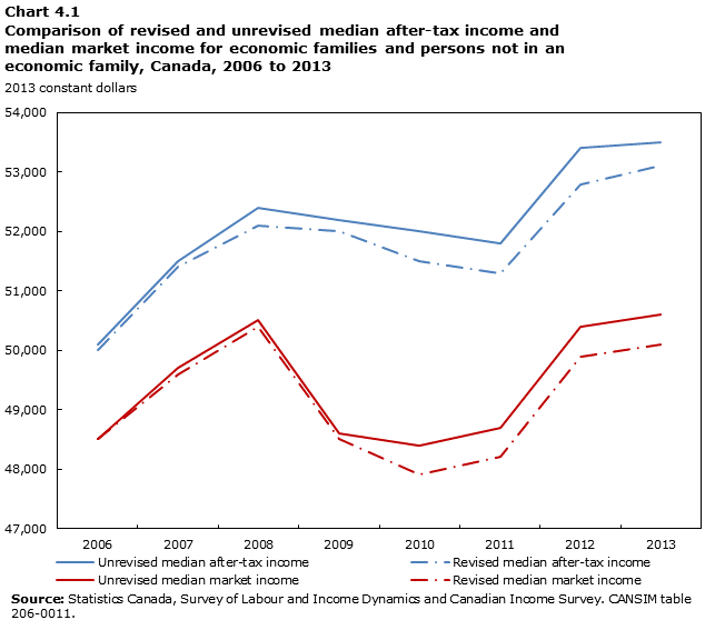 Chart 4.1 Comparison of revised and unrevised median after-tax income and median market income for economic families and persons not in an economic family, Canada, 2006 to 2013
