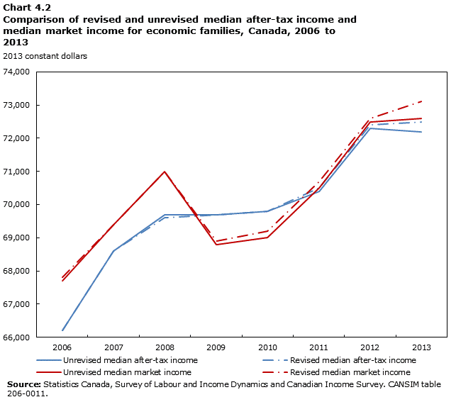 Chart 4.2 Comparison of revised and unrevised median after-tax income and median market income for economic families, Canada, 2006 to 2013