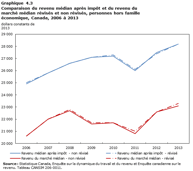 Graphique 4.3 Comparaison du revenu médian après impôt et du revenu du marché médian révisés et non révisés, personnes hors famille économique, Canada, 2006 à 2013