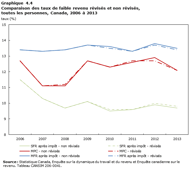 Graphique 4.4 Comparaison des taux de faible revenu révisés et non révisés, toutes les personnes, Canada, 2006 à 2013