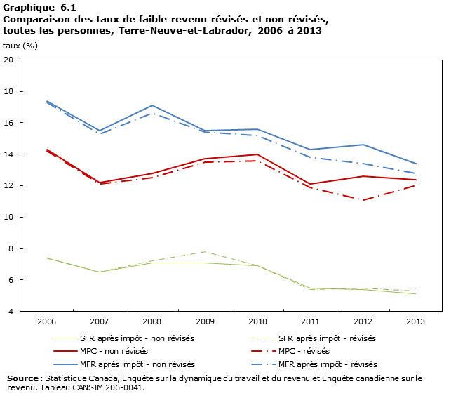 Graphique 6.1 Comparaison des taux de faible revenu révisés et non révisés, toutes les personnes, Terre-Neuve-et-Labrador, 2006 à 2013