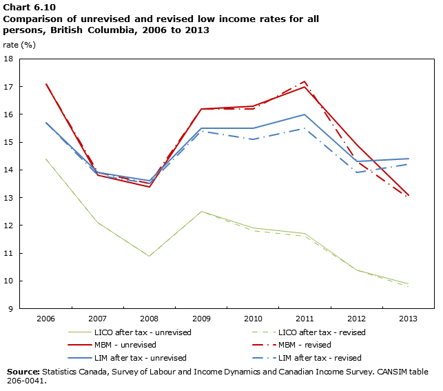 Chart 6.10 Comparison of revised and unrevised low income rates for all persons, British Columbia, 2006 to 2013