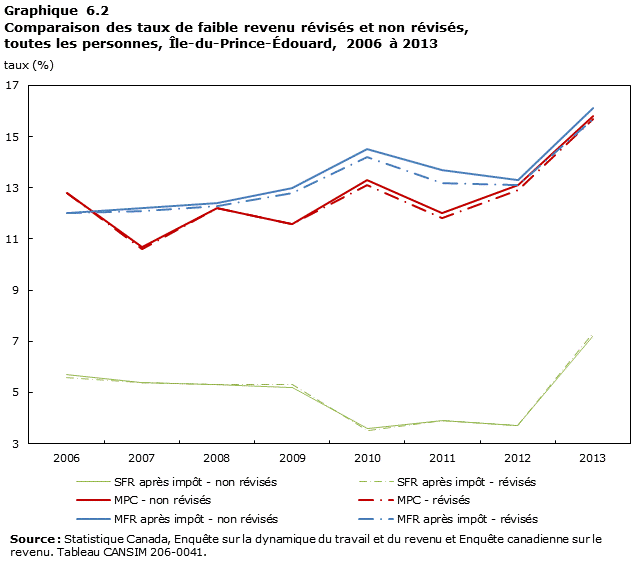Graphique 6.2 Comparaison des taux de faible revenu révisés et non révisés, toutes les personnes, Île-du-Prince-Édouard, 2006 à 2013