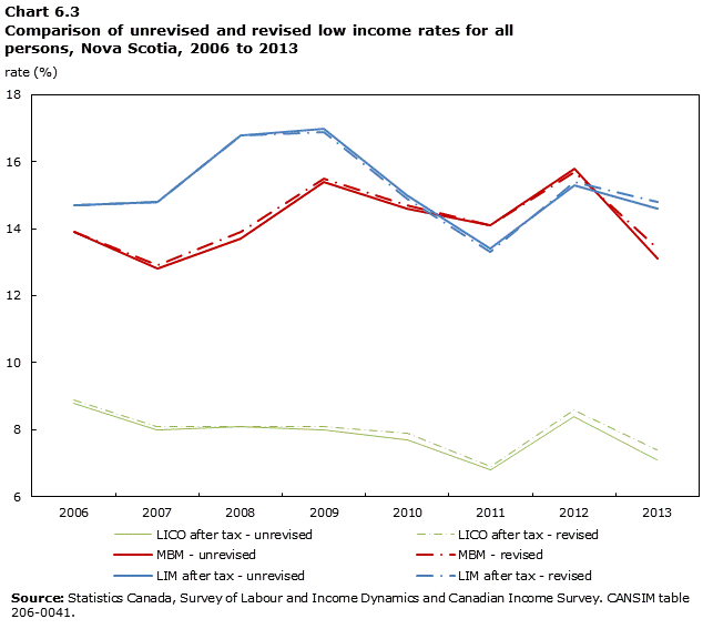 Chart 6.3 Comparison of revised and unrevised low income rates for all persons, Nova Scotia, 2006 to 2013