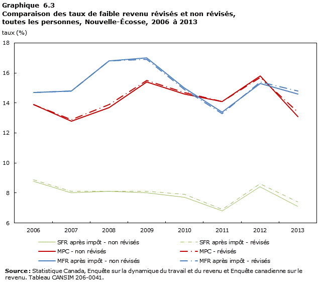 Graphique 6.3 Comparaison des taux de faible revenu révisés et non révisés, toutes les personnes, Nouvelle-Écosse, 2006 à 2013