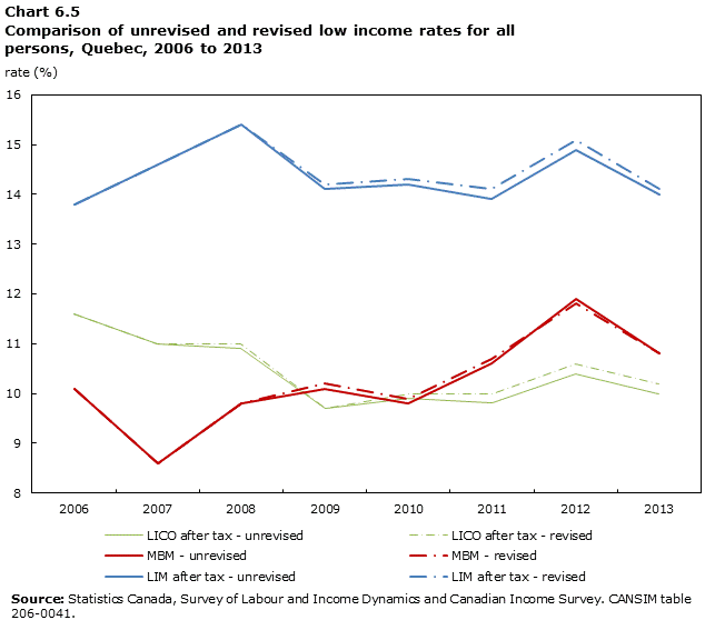 Chart 6.5 Comparison of revised and unrevised low income rates for all persons, Quebec, 2006 to 2013