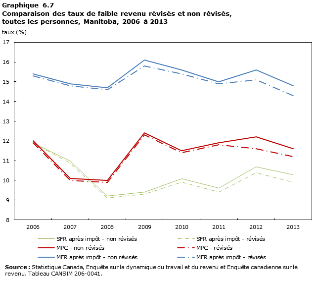 Graphique 6.7 Comparaison des taux de faible revenu révisés et non révisés, toutes les personnes, Manitoba, 2006 à 2013