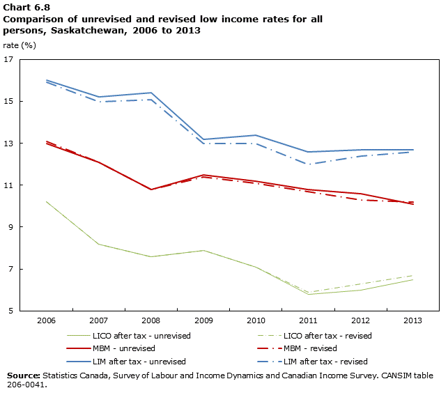 Chart 6.8 Comparison of revised and unrevised low income rates for all persons, Saskatchewan, 2006 to 2013