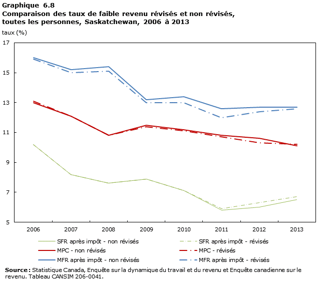 Graphique 6.8 Comparaison des taux de faible revenu révisés et non révisés, toutes les personnes, Saskatchewan, 2006 à 2013