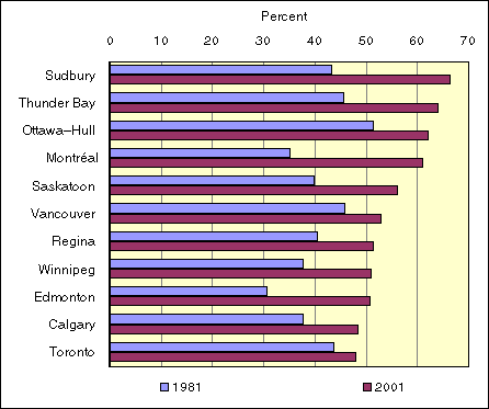 Figure 1. School attendance rates of Aboriginal persons aged 15-24, in selected cities, 1981 and 2001