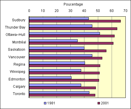 Figure 1. Taux de fréquentation scolaire des jeunes Autochtones de 15 à 24 ans dans certaines RMR, 1981 et 2001