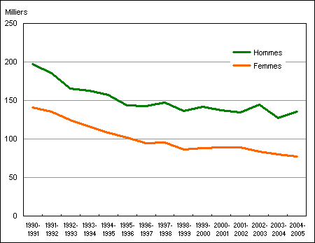 Figure 3. Milliers de décrocheurs du secondaire, selon le sexe, Canada, 1990-1991 à 2004-2005
