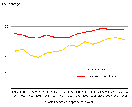 Figure 4. Taux d'emploi, décrocheurs du secondaire et toutes les personnes de 20 à 24 ans, Canada, 1990-1991 - 2004-2005