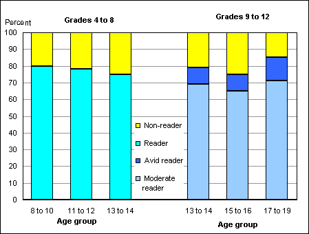Figure 1. Female readers and non-readers by age group