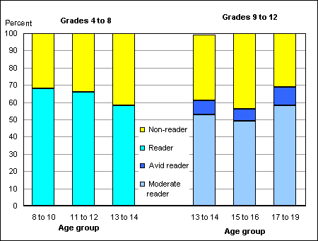 Figure 2. Male readers and non-readers by age group