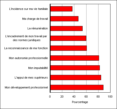 Graphique 1. Pourcentage des directeurs rapportant être satisfait/entièrement satisfait avec différents aspects de leur emploi, Canada et régions, 2004-2005