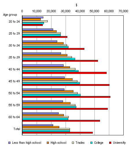 Chart 10: Average employment income, by age group and education level, Canada, 2000