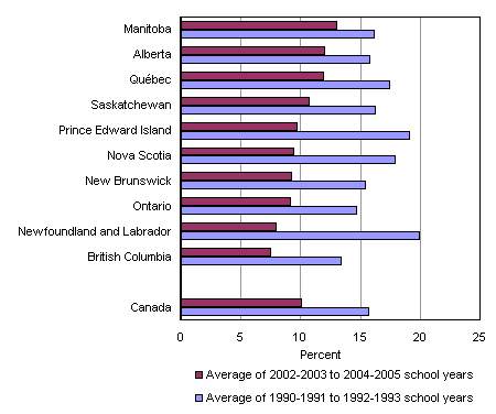 Chart 4: High school drop-outs<sup>1</sup> as a percentage of all 20-24-year-olds, Canada and provinces, average of 1990-1991 to 1992-1993 and 2002-2003 to 2004-2005 school years