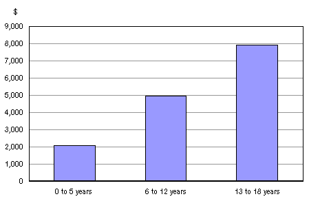 Chart 6: Median amounts saved by parents for their children’s postsecondary education as of October 2002, by child’s age