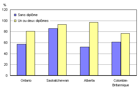 Graphique 2. Proportion d'élèves de 10e année disposant d'options d'études postsecondaires ouvertes selon le niveau de scolarité des parents, par province, 2000