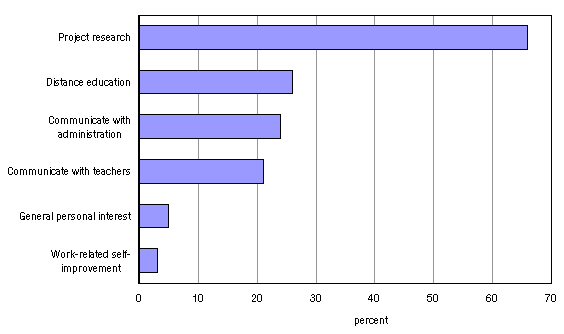 Chart 1: Proportion of education users by type of use