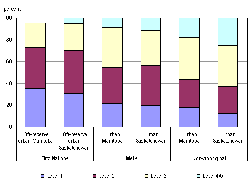 Chart 1: Distribution of prose proficiency level, by urban First Nations, Métis, and non-Aboriginal populations in Manitoba and Saskatchewan, population aged 16 and over, 2003