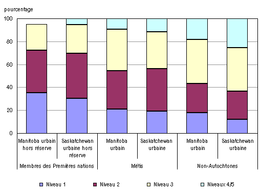Graphique 1. Répartition des niveaux de compréhension de textes suivis, membres des Premières nations, Métis et non-Autochtones de 16 ans ou plus dans les régions urbaines du Manitoba et de la Saskatchewan, 2003