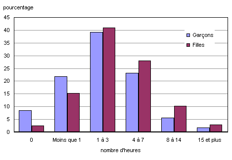 Graphique 2. Répartition des heures consacrées aux devoirs par semaine, jeunes de 15 ans, selon le sexe, 1999