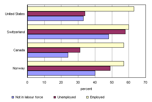 Chart 1: Participation in adult education and training, by labour force status, 2002