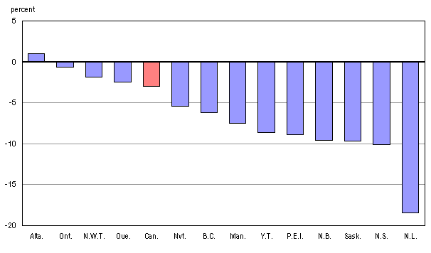 Chart 1: Percent change in enrolments (headcounts) between 1999/2000 to 2005/2006, Canada, provinces and territories