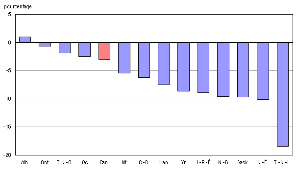 Graphique 1. Changement, exprimé en pourcentage, dans les effectifs scolaires entre 1999-2000 et 2005-2006, Canada, provinces et territoires