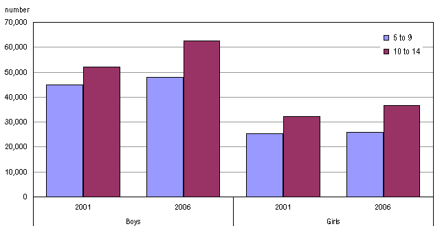 Chart 3: Number of children aged 5 to 14 with disabilities, by sex and age group, Canada, 2001 and 2006