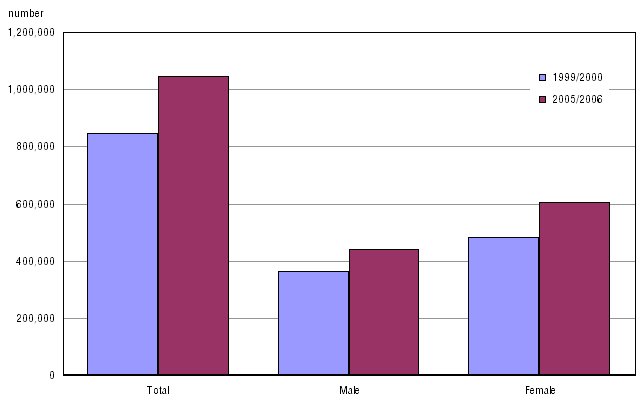 Chart 6: University enrolment, 1999/2000 and 2005/2006