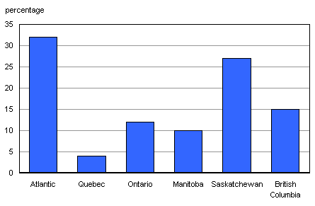 Chart 2: Region of origin of apprenticeship completers who migrated to Alberta, 2007