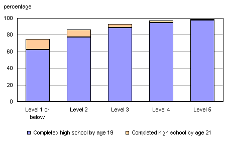 Chart 1: High school completion status at age 19 and age 21, by reading proficiency level at age 15