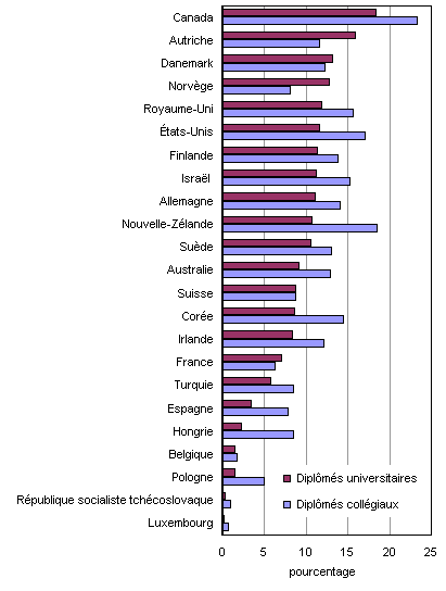 Graphique 1. Pourcentage de diplômés universitaires ou collégiaux âgés de 25 à 64 ans touchant un revenu égal ou inférieur à la moitié du revenu médian, pays de l'OCDE,  2006.