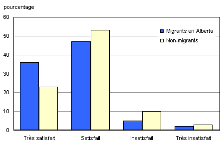 Graphique 4. Distribution de la satisfaction des finissants à l'égard de leur revenu en fonction de leur statut de migration