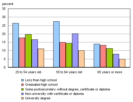 Chart 4: Persons experiencing low income for at least one year during the six-year period, by age and education,2002-2007